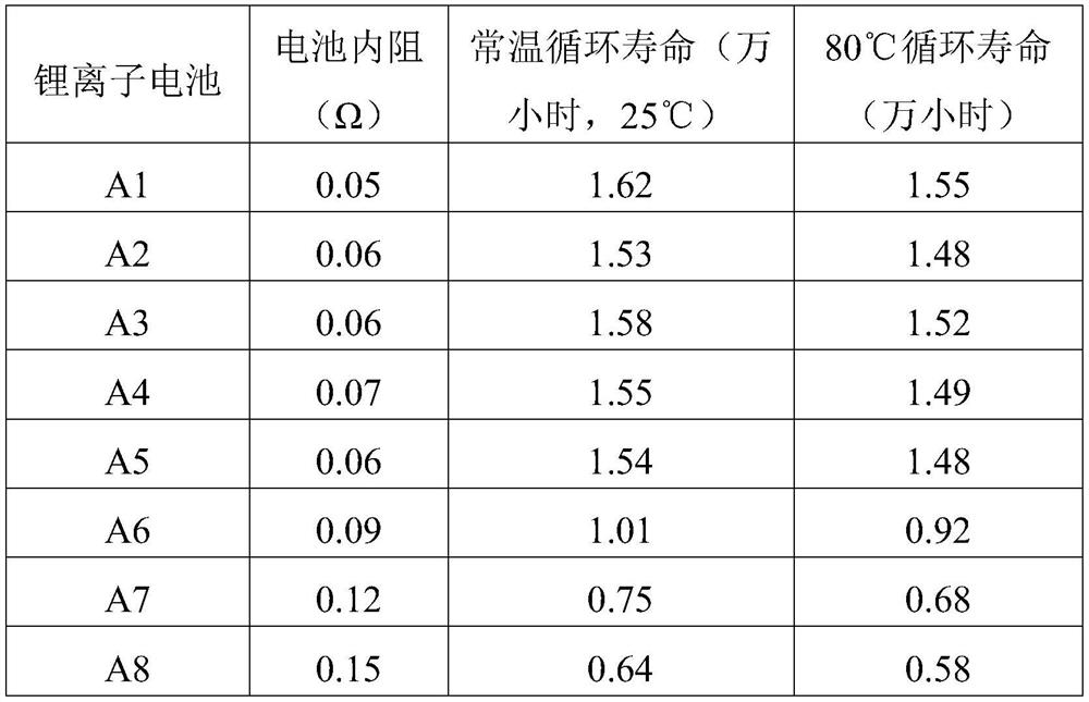 A kind of negative electrode material of lithium ion battery and preparation method thereof