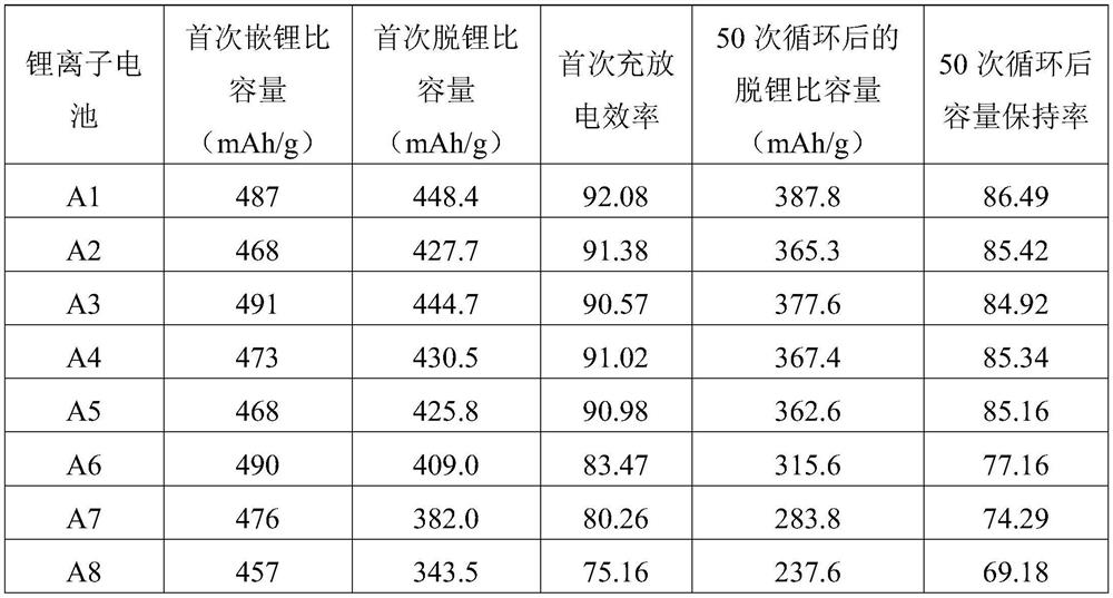 A kind of negative electrode material of lithium ion battery and preparation method thereof