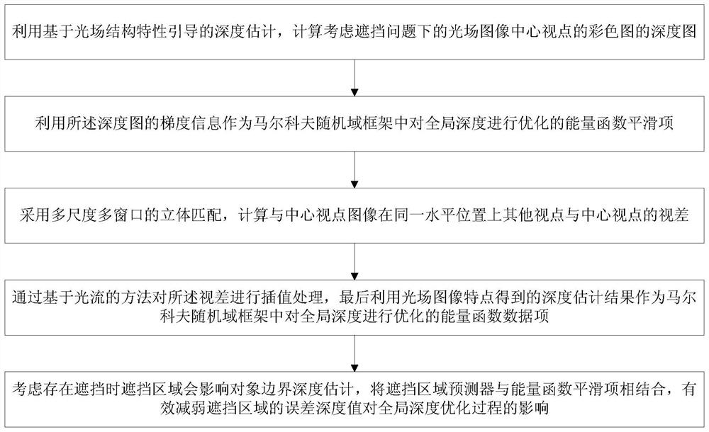 A Depth Estimation Method for Light Field Image