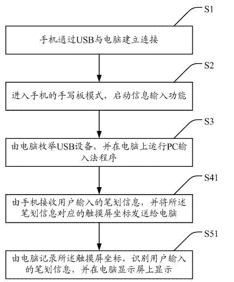 Method for inputting handwritten information into computer by touch-screen mobile phone