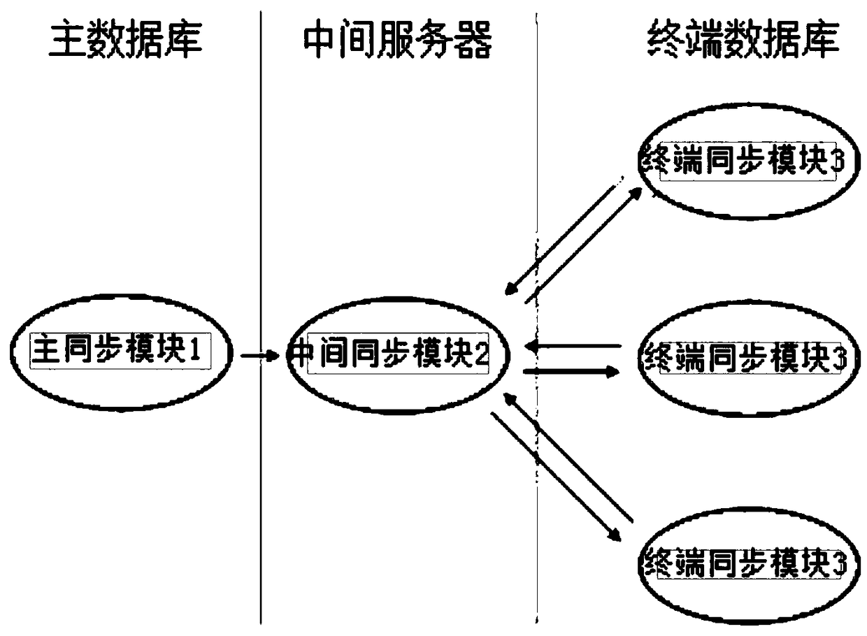 A method and system for passive data synchronization