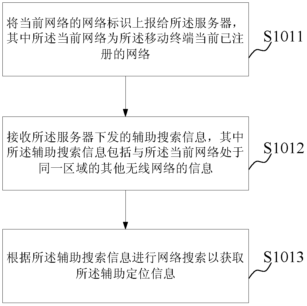 A mobile terminal positioning method, device, equipment and server