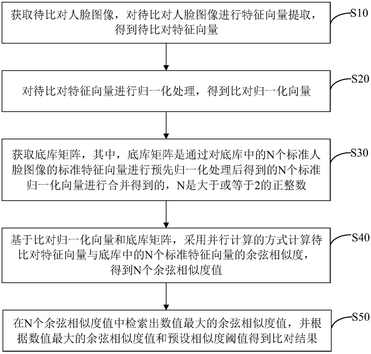 Face-image comparison method, device, computer device and storage medium