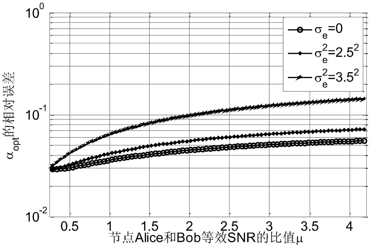 An Optimal Power Allocation Method for Untrusted Relay Networks with Imperfect CSI