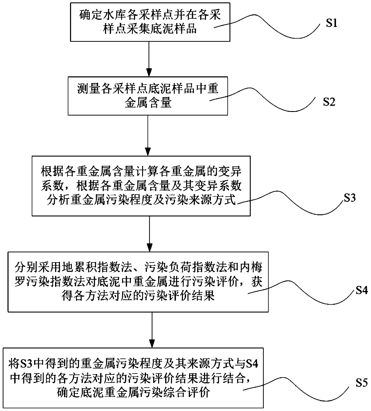 Method for evaluating heavy metal pollution of bottom mud of deep water reservoir