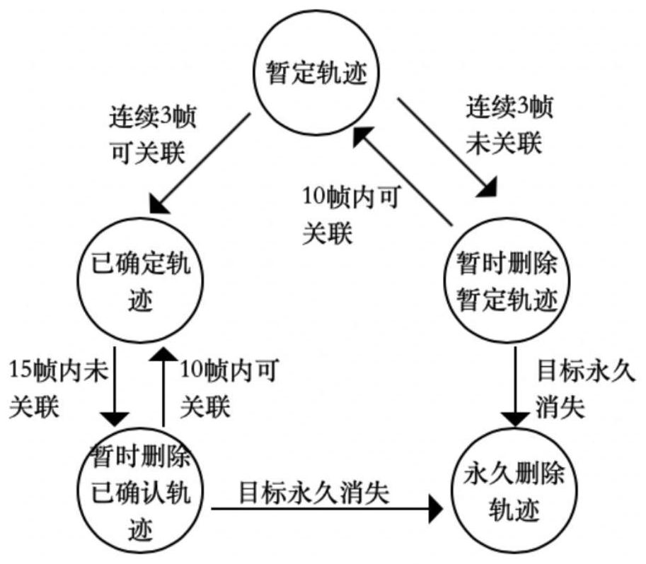 A Pedestrian-Oriented Long-Time Multi-Target Tracking Method