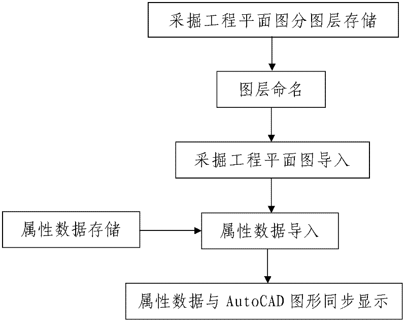 Method of importing CAD (computer-aided design) graph and attribute data into GIS (Geographic information system)