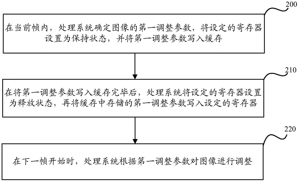 Image signal processing method and device