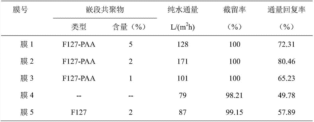 Preparation method and application of hydrophilic polyether sulfone ultrafiltration membrane