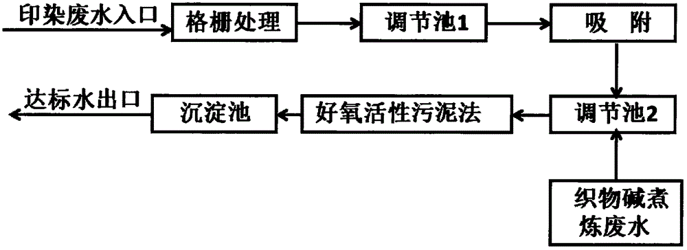 Simple process for treating wastewater containing various dyes