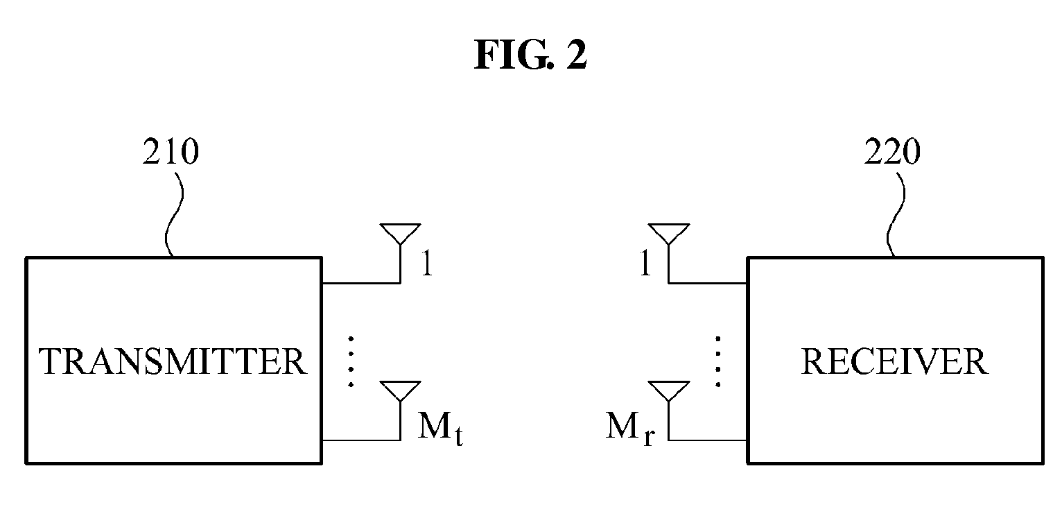 Multiple input multiple output communication system and communication method of configuring codebook