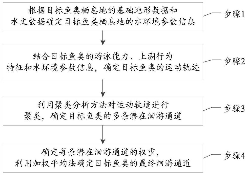 Fish migration channel determination method and system