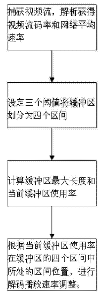 Processing method for streaming media buffer