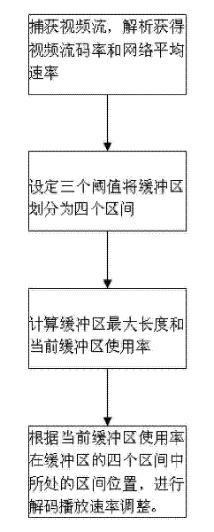 Processing method for streaming media buffer