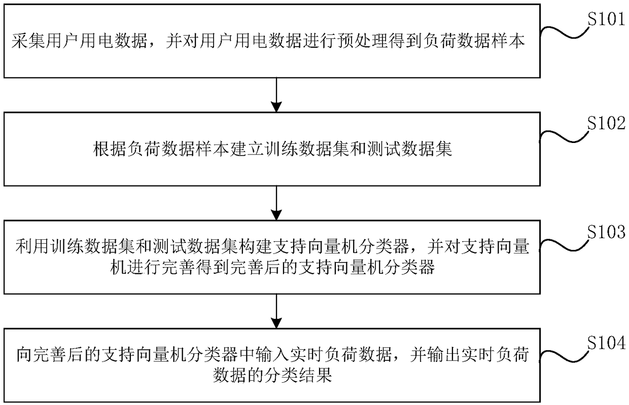 Load cluster control method and system based on support vector machine