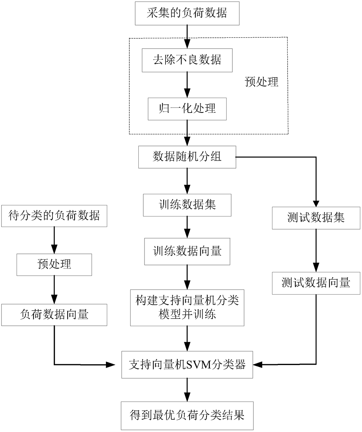 Load cluster control method and system based on support vector machine