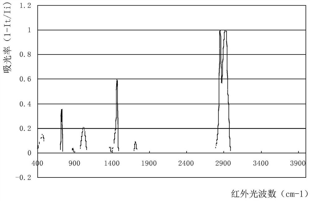 Functional adjusting master batch for biodegradation and preparation method thereof