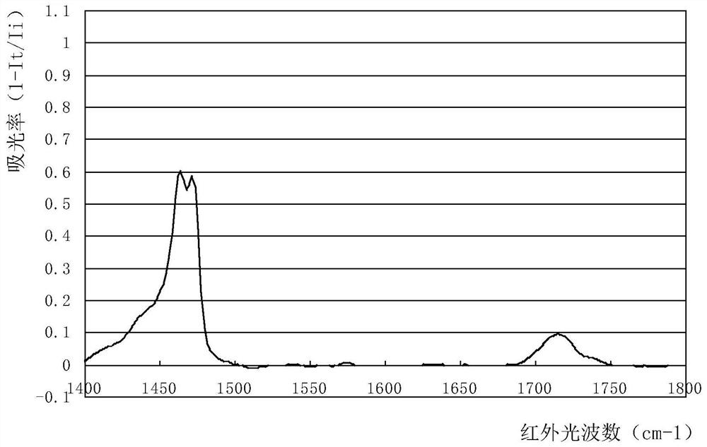 Functional adjusting master batch for biodegradation and preparation method thereof