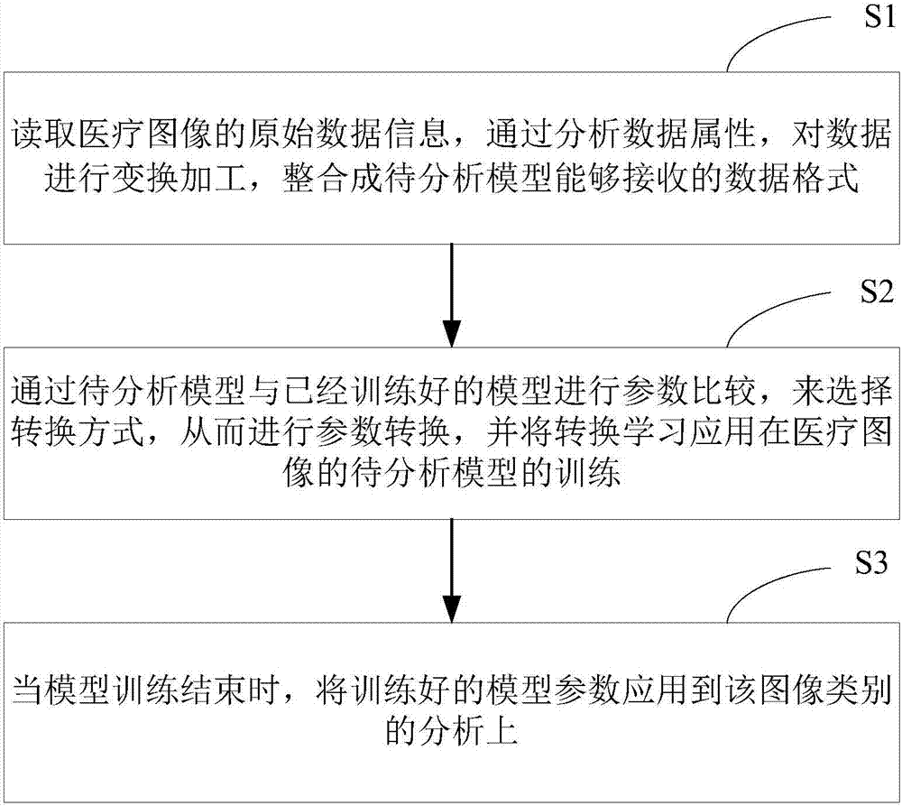 Shift learning method and device for medical images