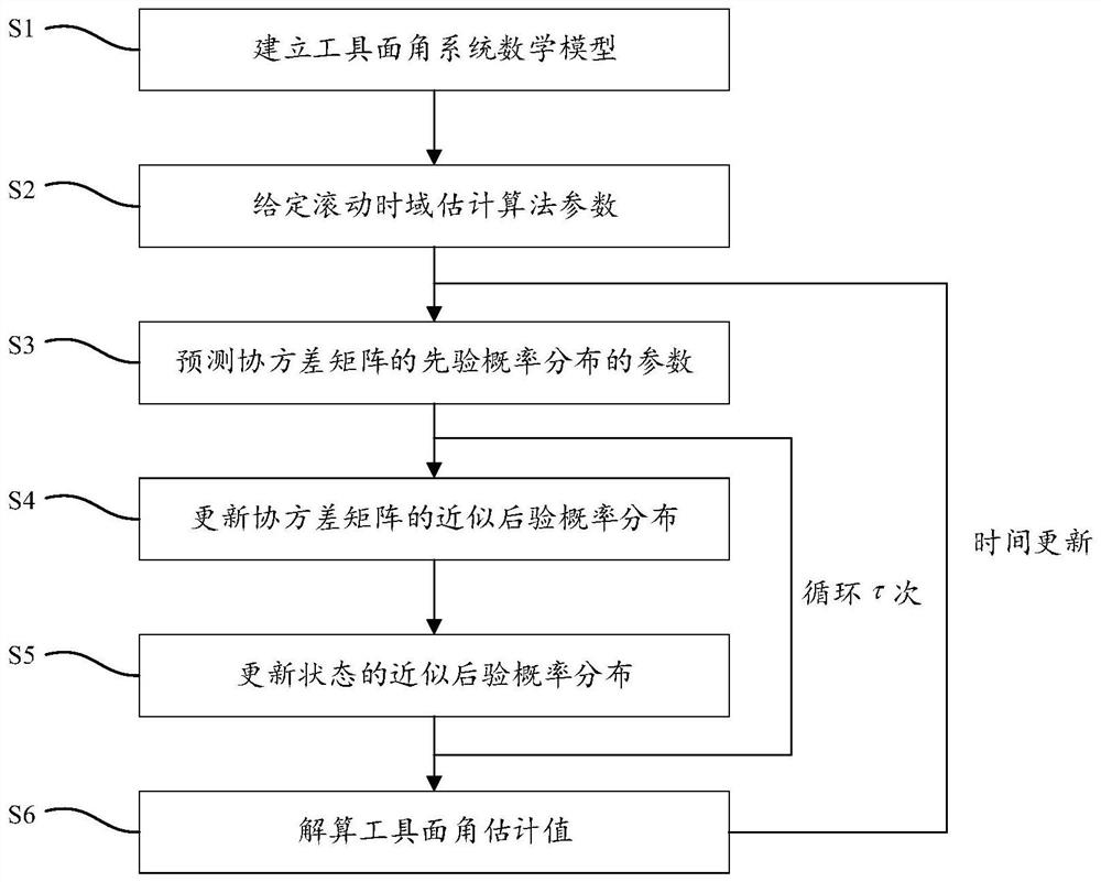 Self-adaptive tool face angle estimation method of dynamic directional rotary steering drilling tool