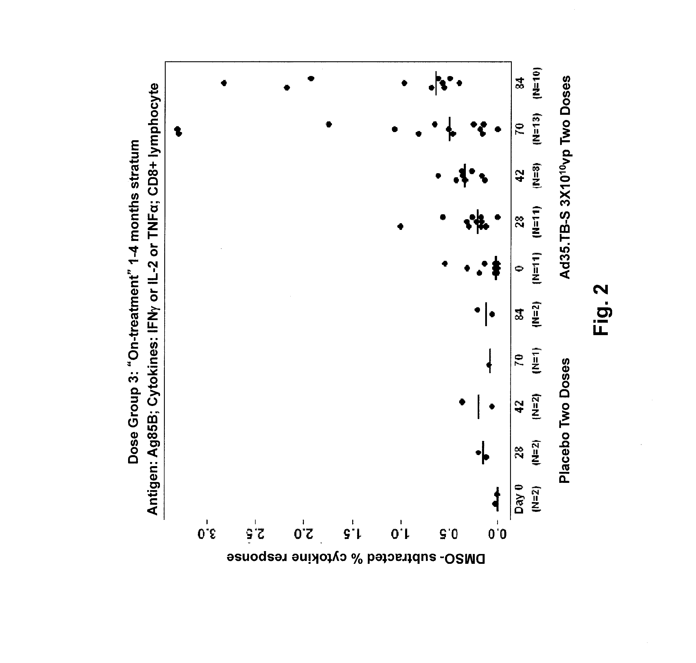 Therapeutic vaccination against active tuberculosis