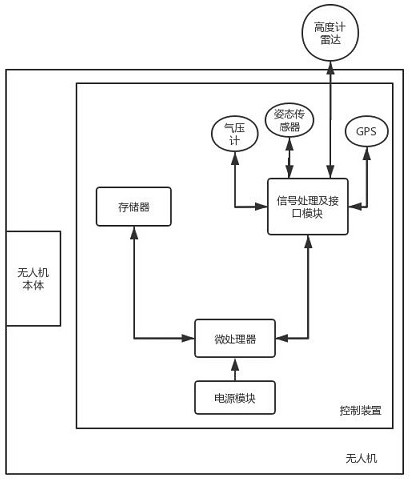 Unmanned aerial vehicle height setting algorithm based on multi-sensor fusion