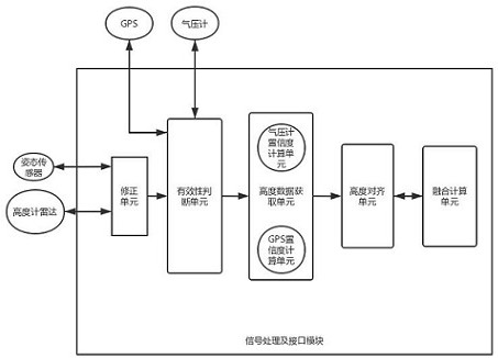 Unmanned aerial vehicle height setting algorithm based on multi-sensor fusion