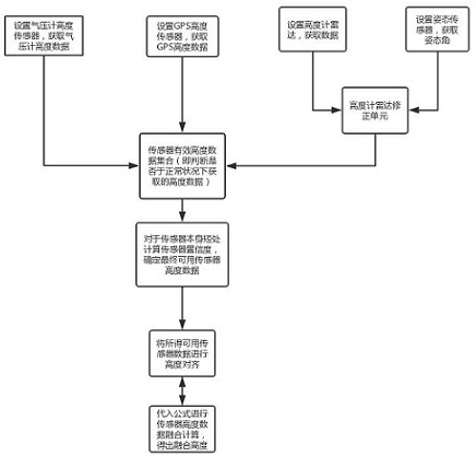 Unmanned aerial vehicle height setting algorithm based on multi-sensor fusion