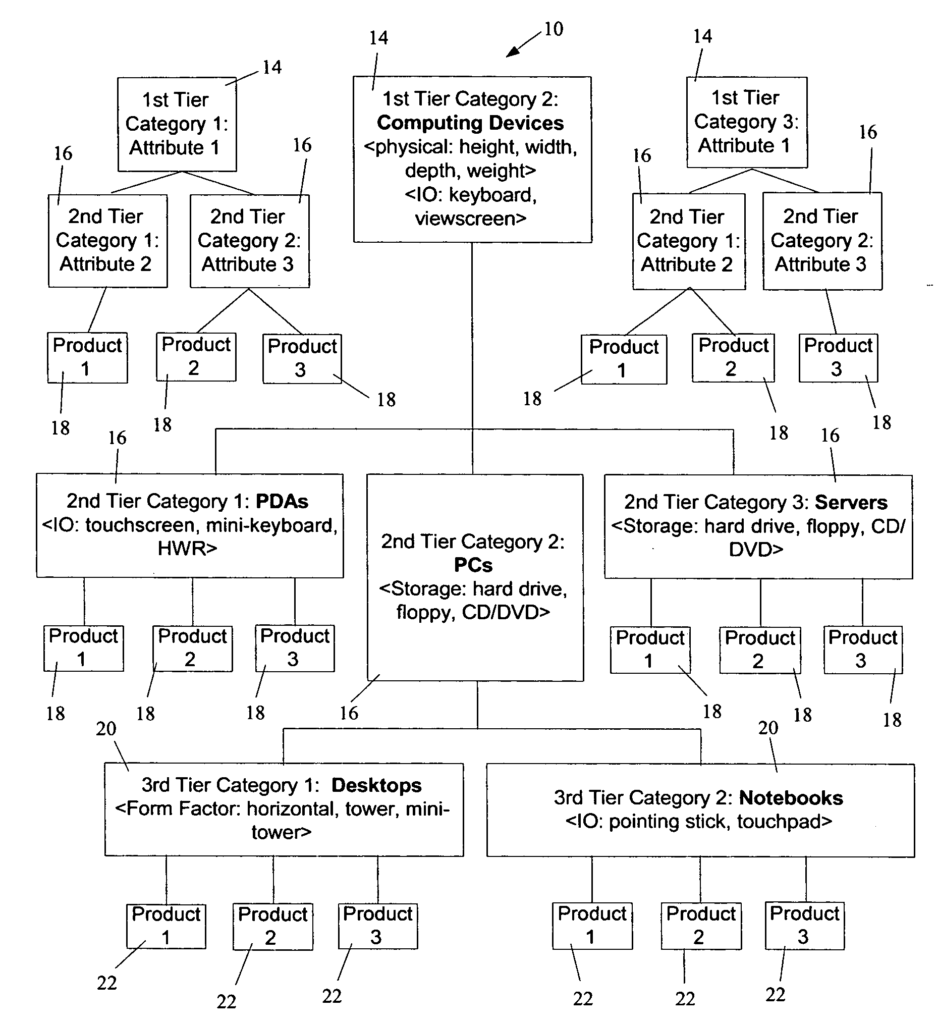 Catalog taxonomy for storing product information and system and method using same