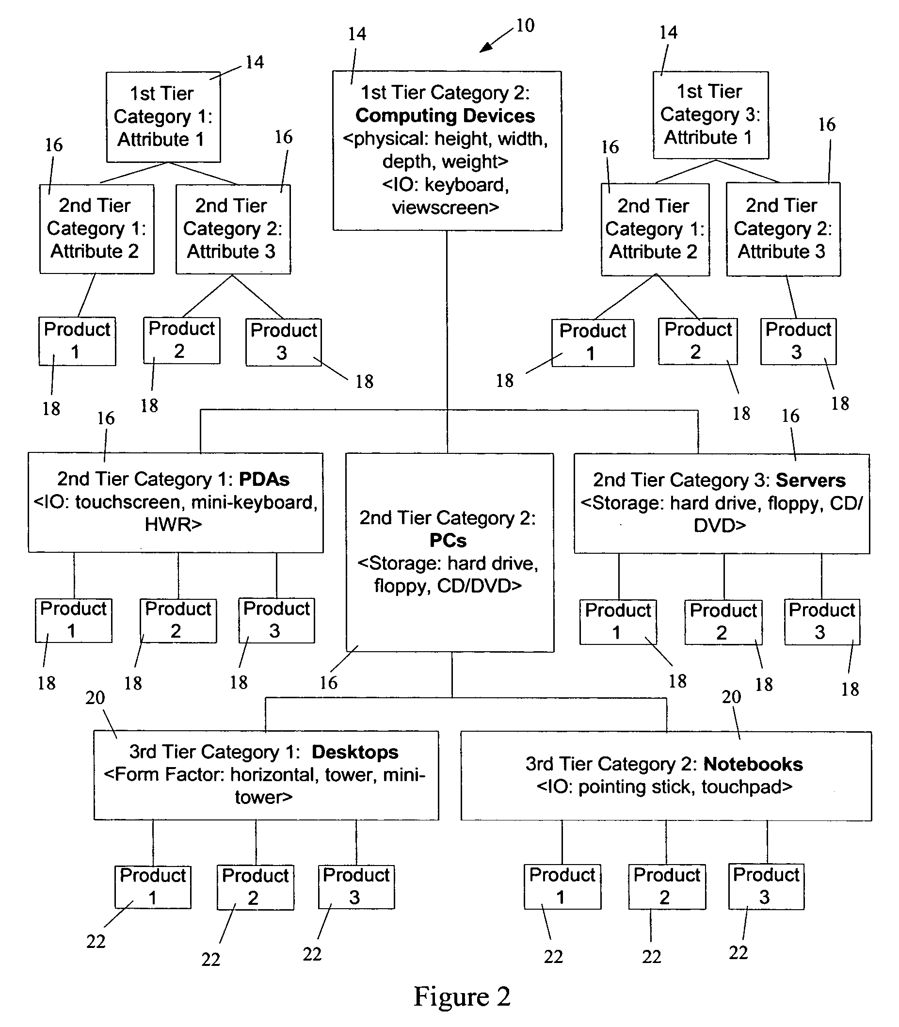 Catalog taxonomy for storing product information and system and method using same