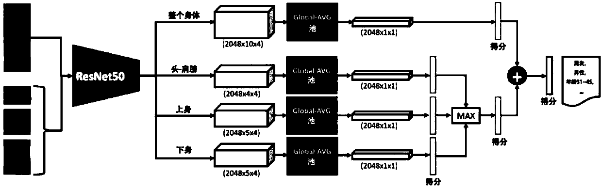 Video human body attribute identification method based on deep adversarial network