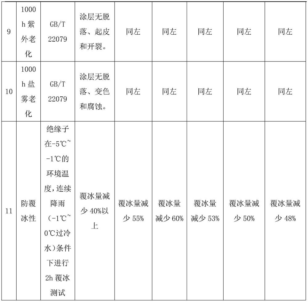 High-self-cleaning super-smooth anti-pollution flashover coating and preparation method thereof