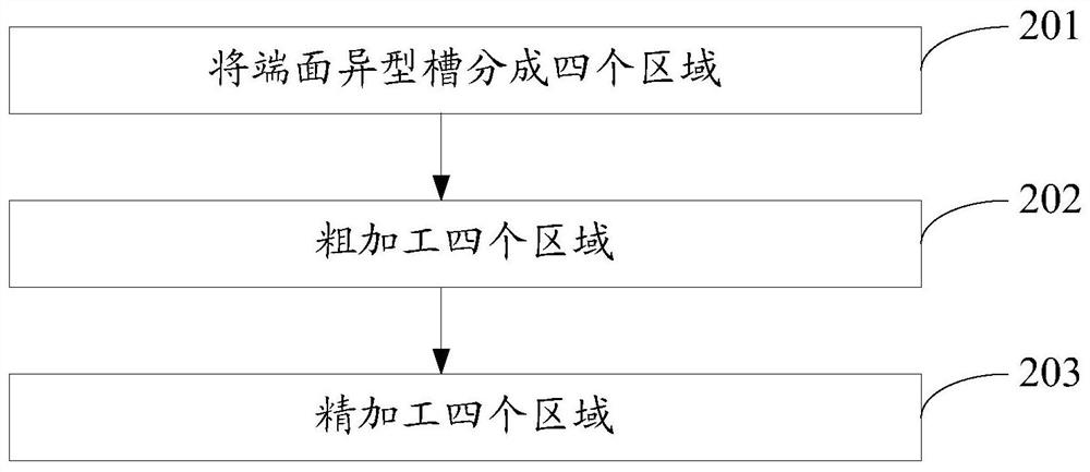 Processing method of special-shaped groove on end face