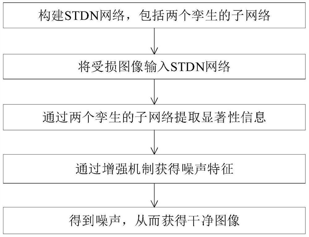 Transform-based twin network image denoising method and system, medium and equipment