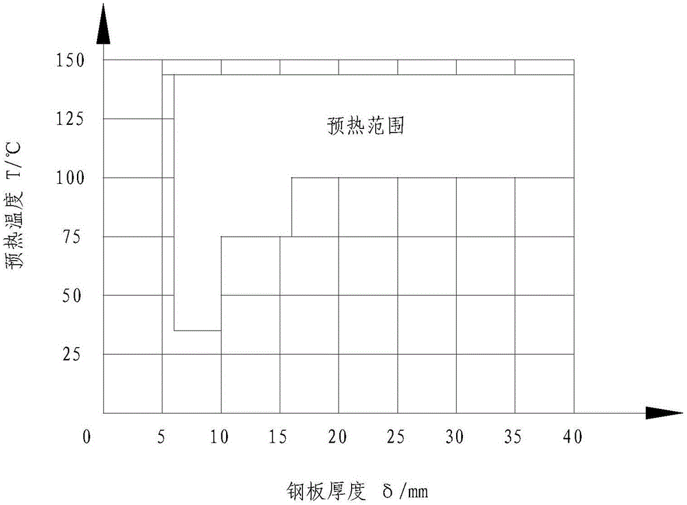 Gas shielded welding technology of steel for Q960 ultrahigh-strength steel structure