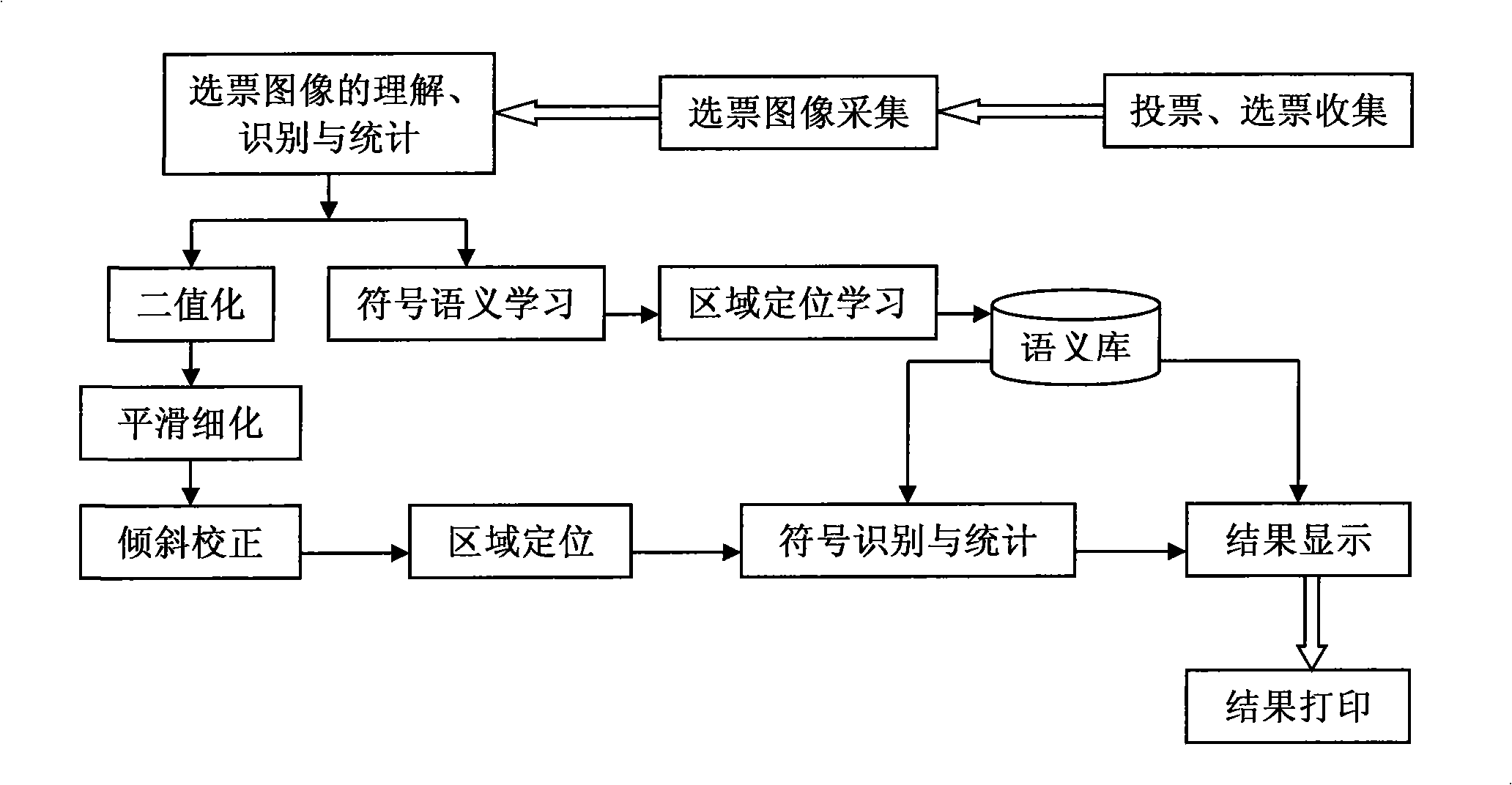 Method and system for quickly identifying and counting votes on the basis of layout analysis