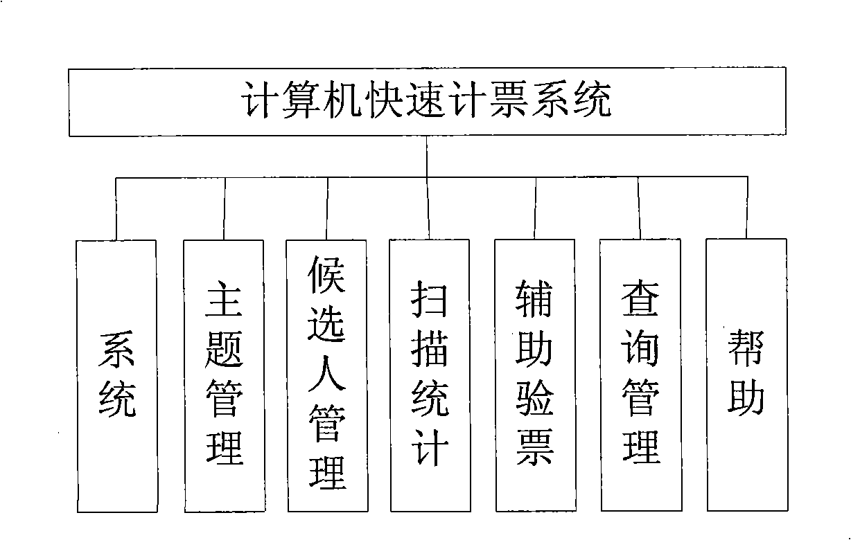 Method and system for quickly identifying and counting votes on the basis of layout analysis