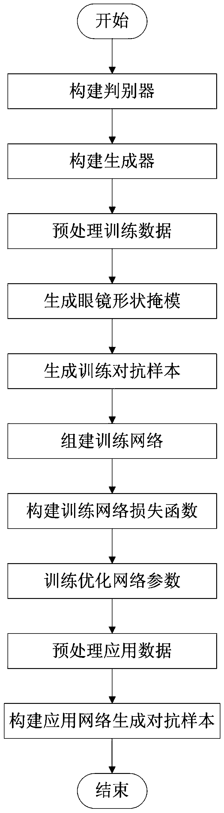 Face deception detection system adversarial sample generation method based on an adversarial generative network