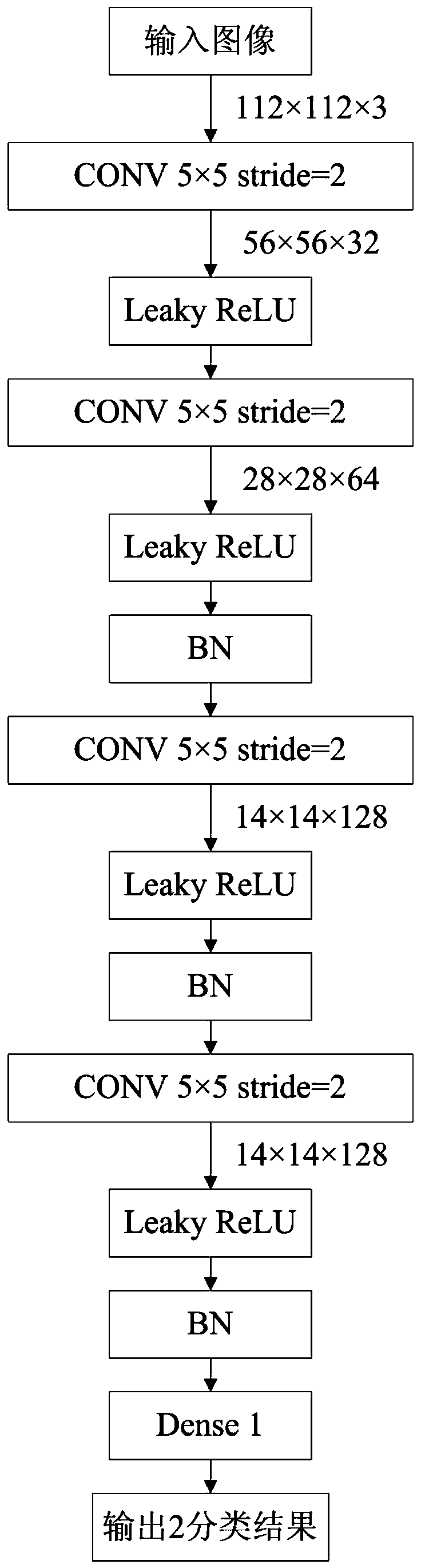 Face deception detection system adversarial sample generation method based on an adversarial generative network