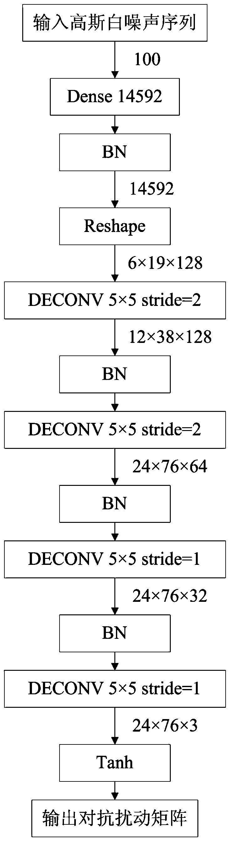 Face deception detection system adversarial sample generation method based on an adversarial generative network