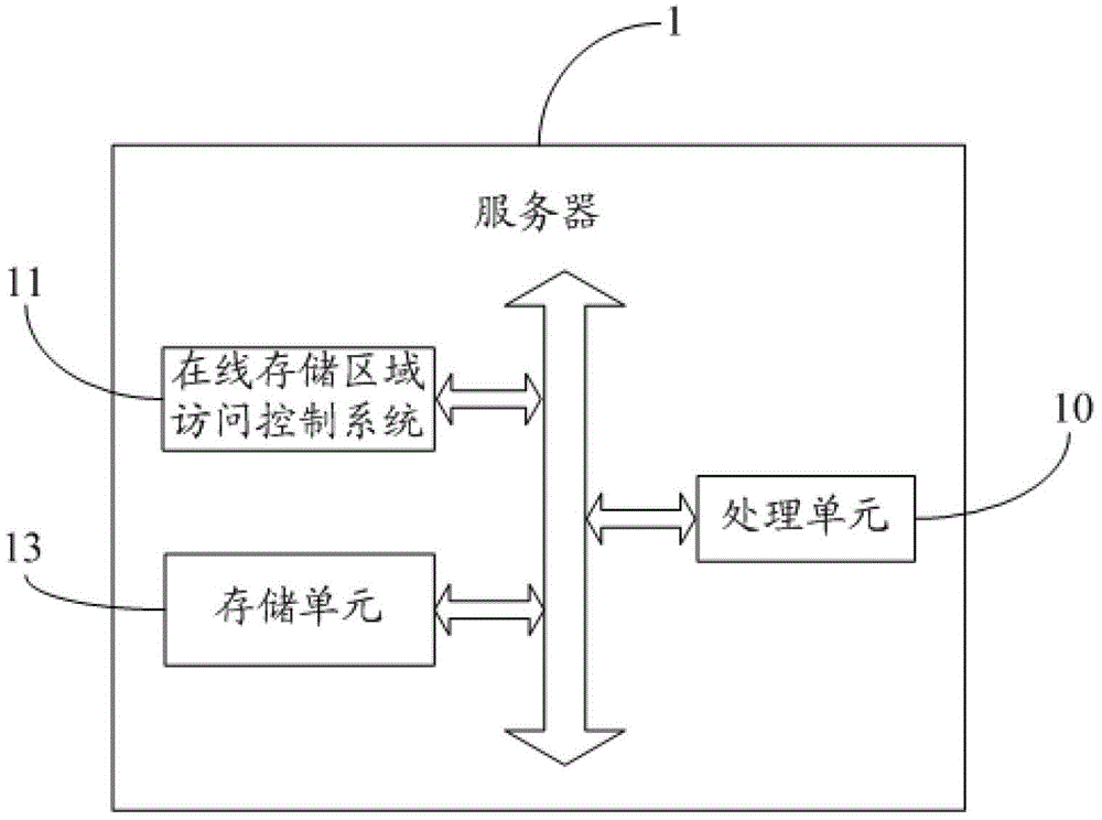 Online storage area access control method and system