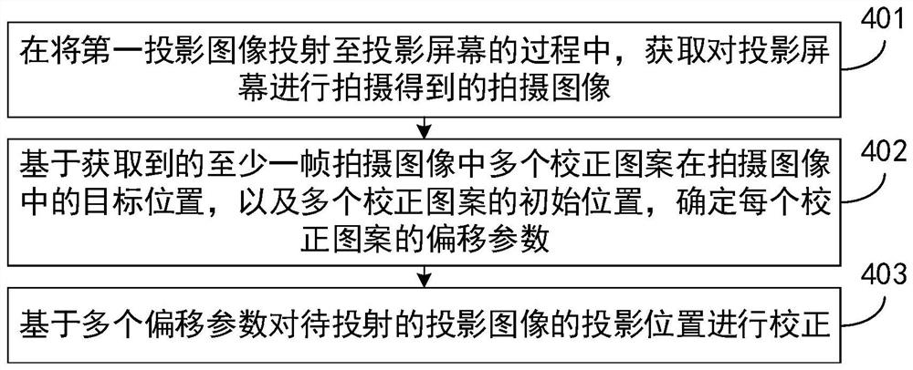 Projection image correction method and laser projection equipment