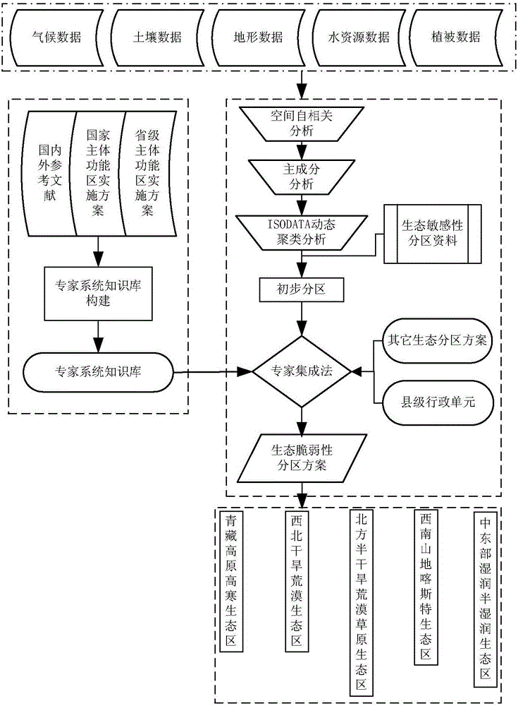 Remote sensing assessment method and system for ecosystem vulnerability