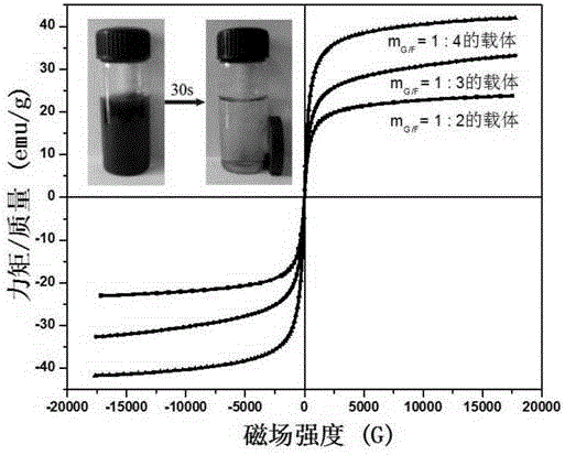 Preparation and application of magnetic graphene oxide compound