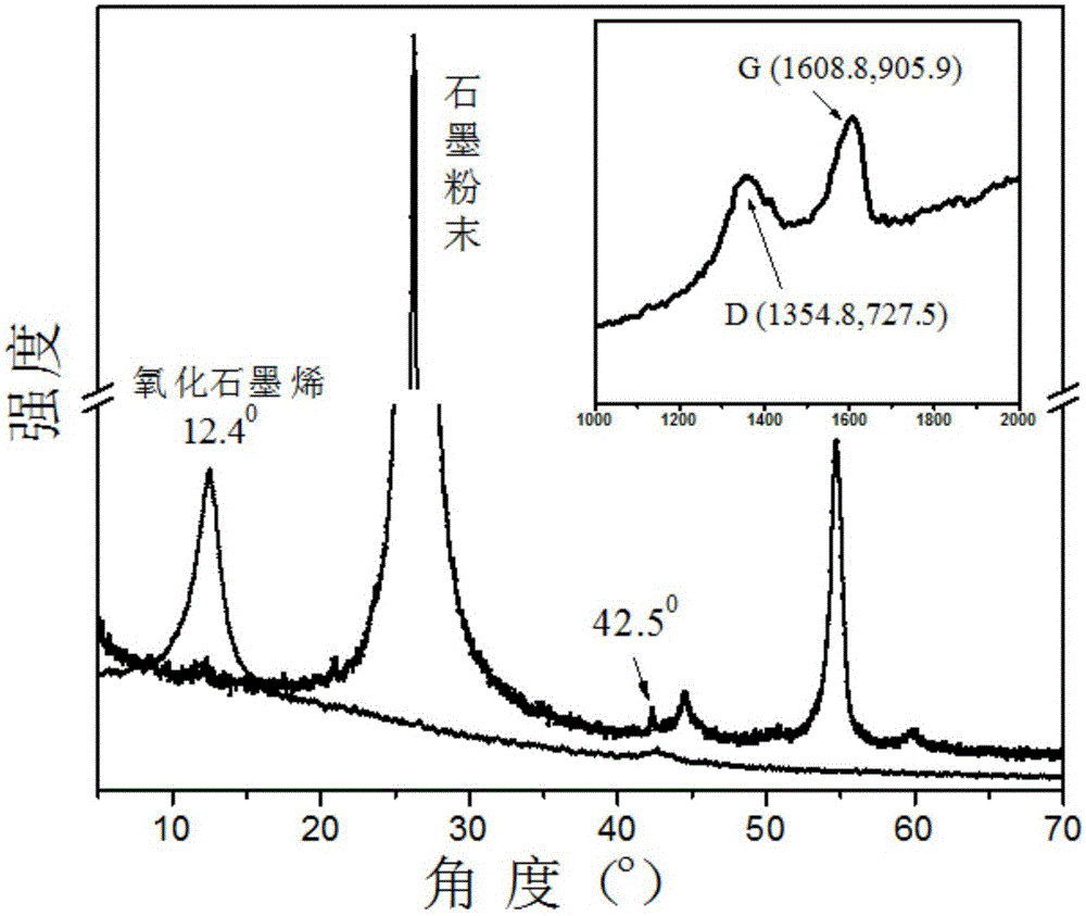 Preparation and application of magnetic graphene oxide compound