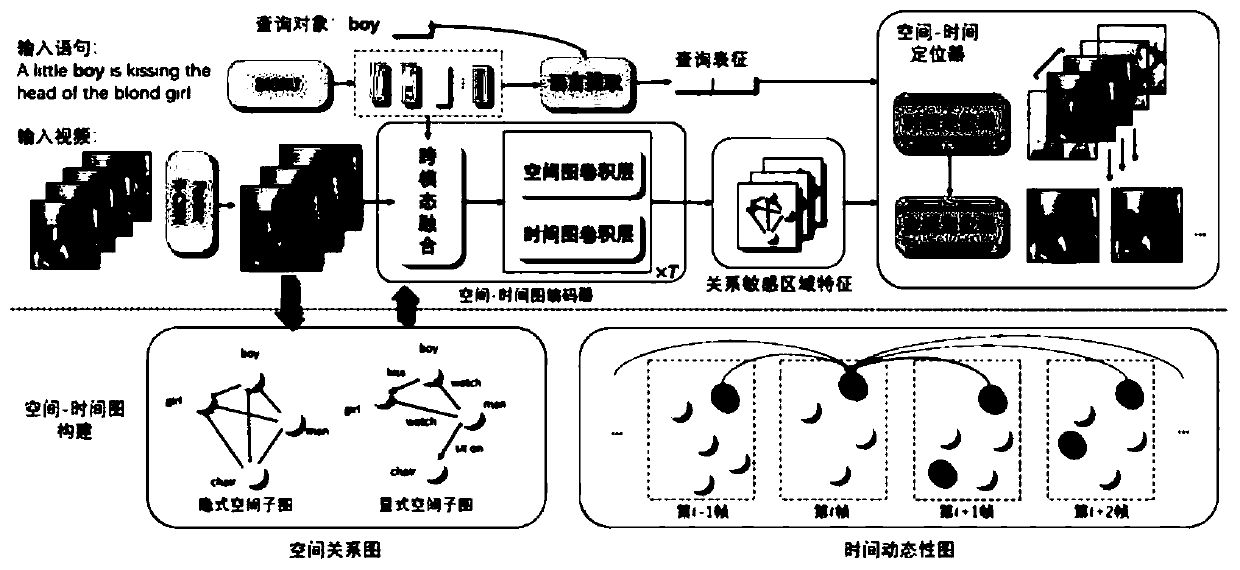 Method for solving polymorphic statement video positioning task by using space-time graph reasoning network