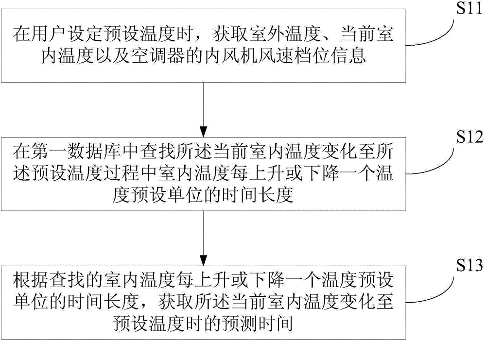 Temperature adjustment time prediction method of air conditioner, controller and air conditioner