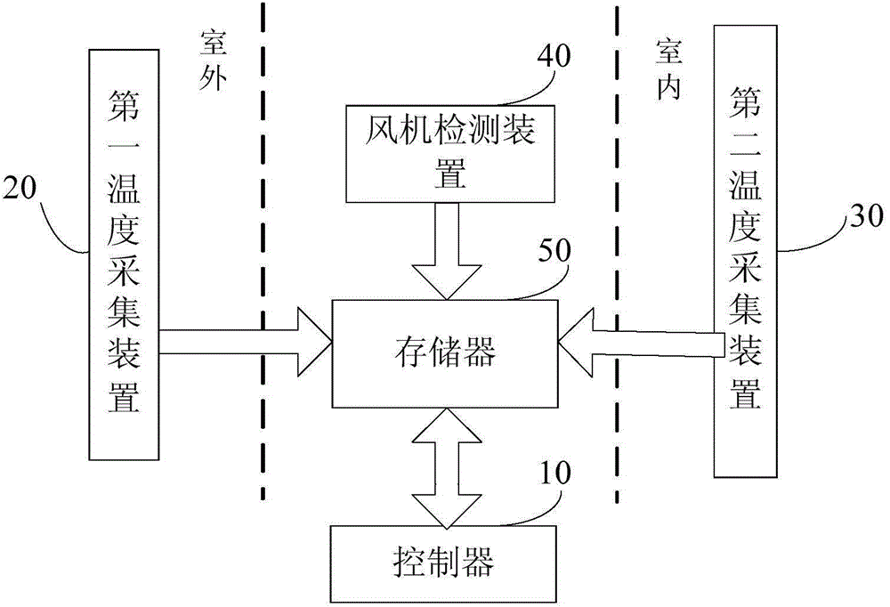 Temperature adjustment time prediction method of air conditioner, controller and air conditioner