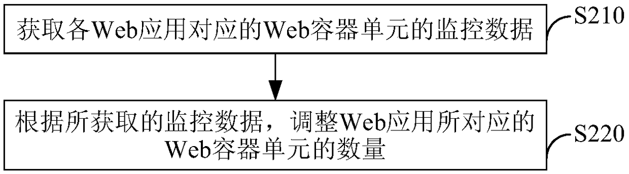 Web application service providing method, apparatus, electronic device and system