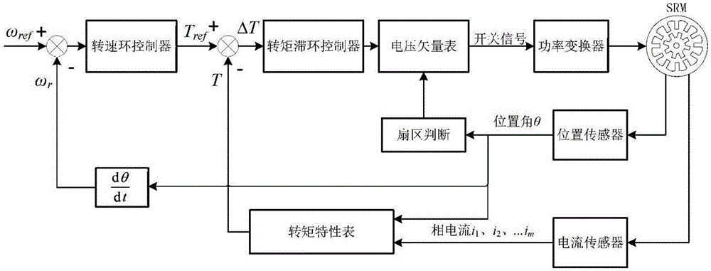 Switched reluctance motor direct instantaneous torque control method based on voltage vectors